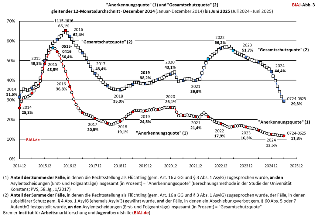 2025 07 07 biaj abb 3 aus bamf asyl entscheidungen 2014 bis 062025