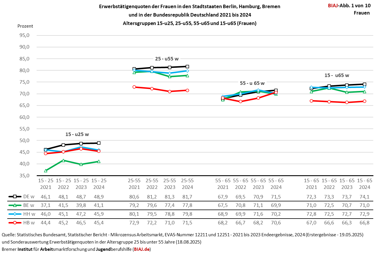 2025 08 25 biaj abbildung 1 von 10 erwerbstaetigenquoten w 2021 2024 de be hh hb