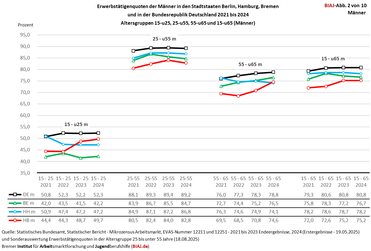 2025 08 25 biaj abbildung 2 von 10 erwerbstaetigenquoten m 2021 2024 de be hh hb