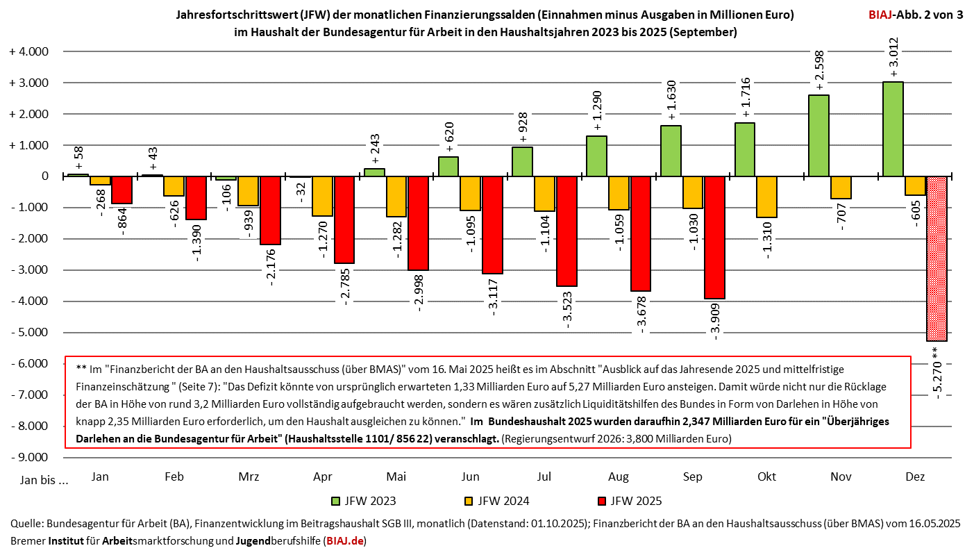 2025 10 02 ba finanzierungssaldo 2023 September 2025 biaj abb 2