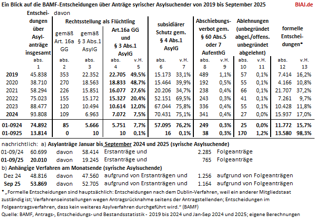 2025 10 10 bamf asylentscheidungen syrien auszug aus biaj materialien