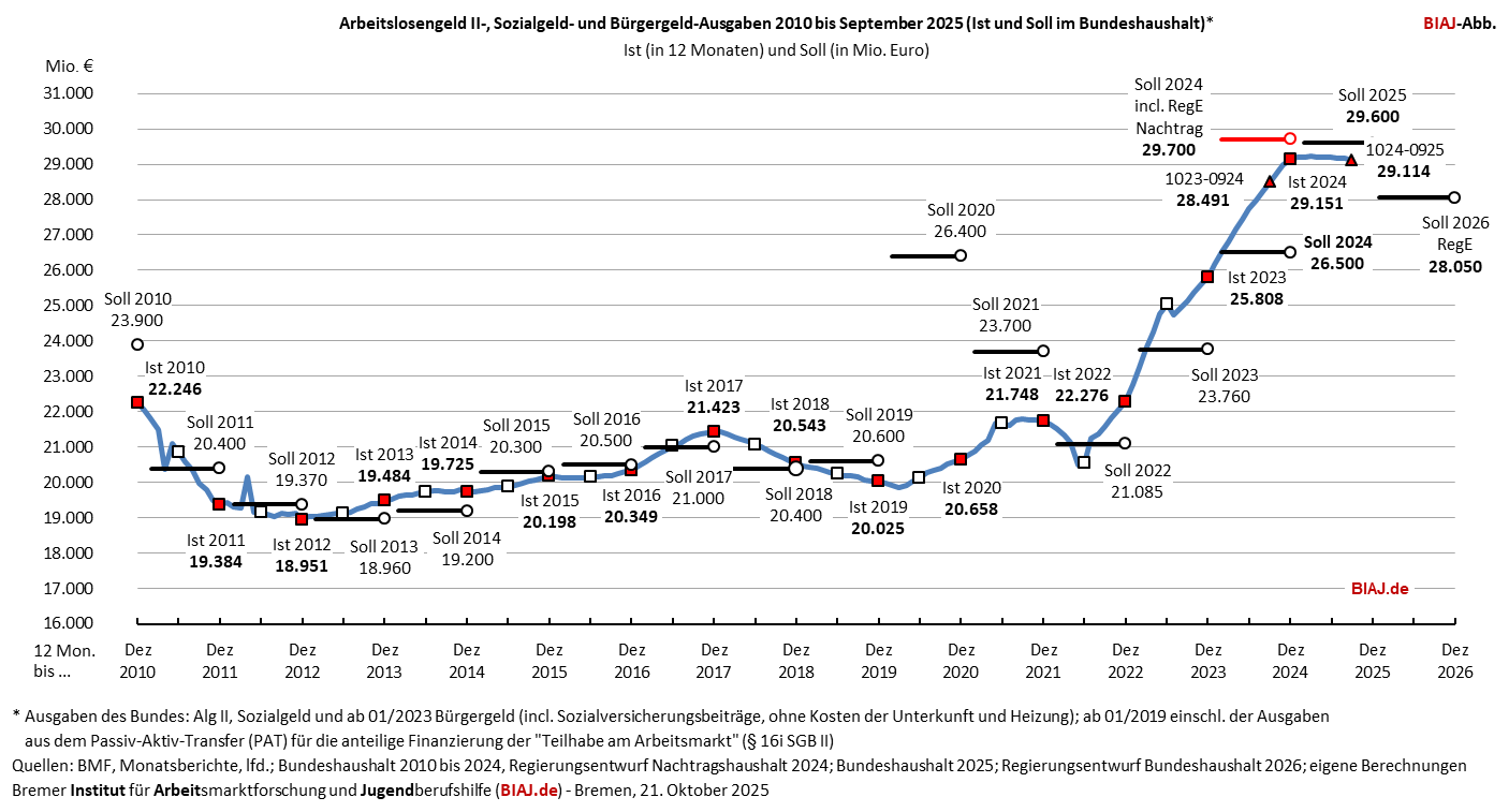 2025 10 21 alg2 sozialgeld buergergeld ausgaben 2010 bis 092025 biaj abb