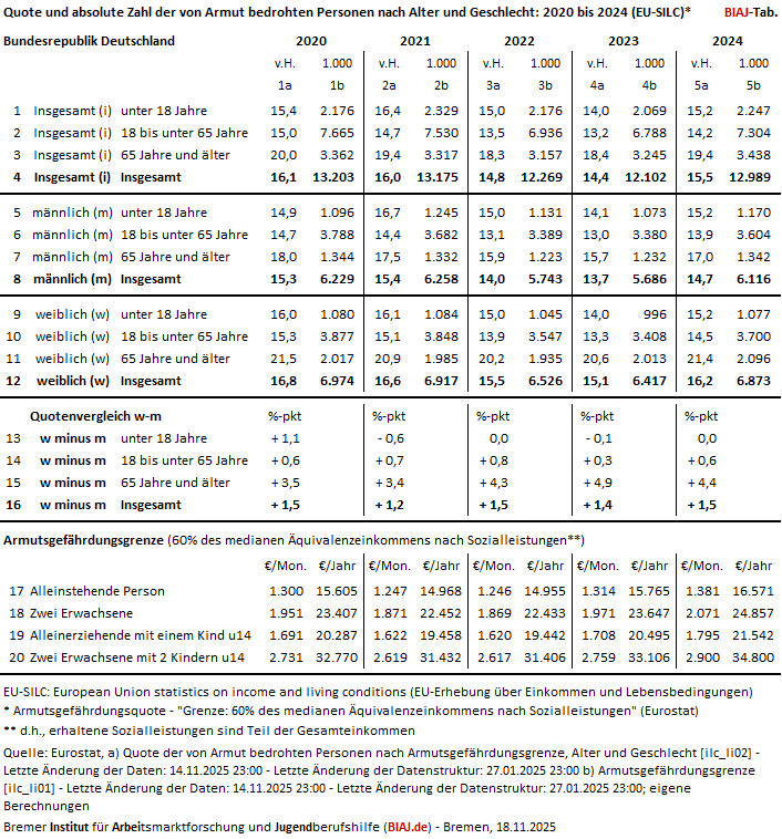 2025 11 18 eu silc armut quoten und absolut de 2020 2024