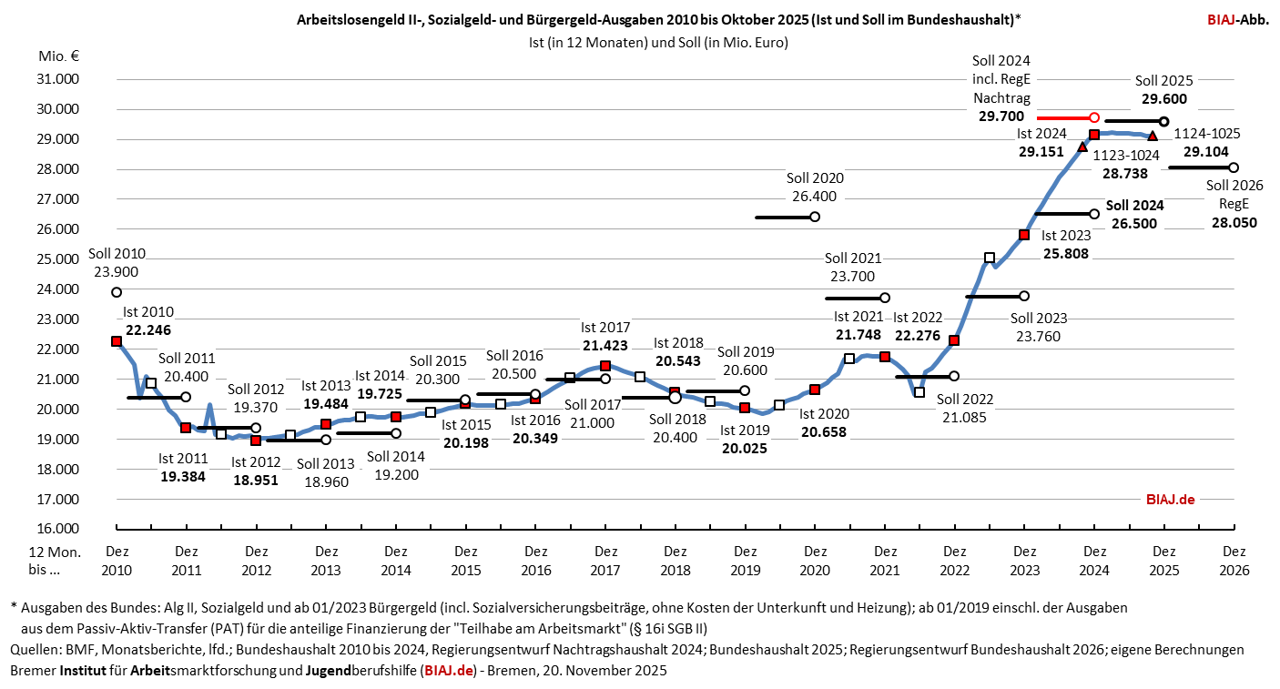 2025 11 20 alg2 sozialgeld buergergeld ausgaben 2010 bis 102025 biaj abb