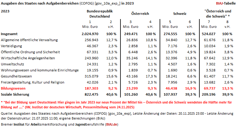 2025 12 01 zu iw studie bildungsausgaben oesterreich schweiz deutschland biaj tabelle