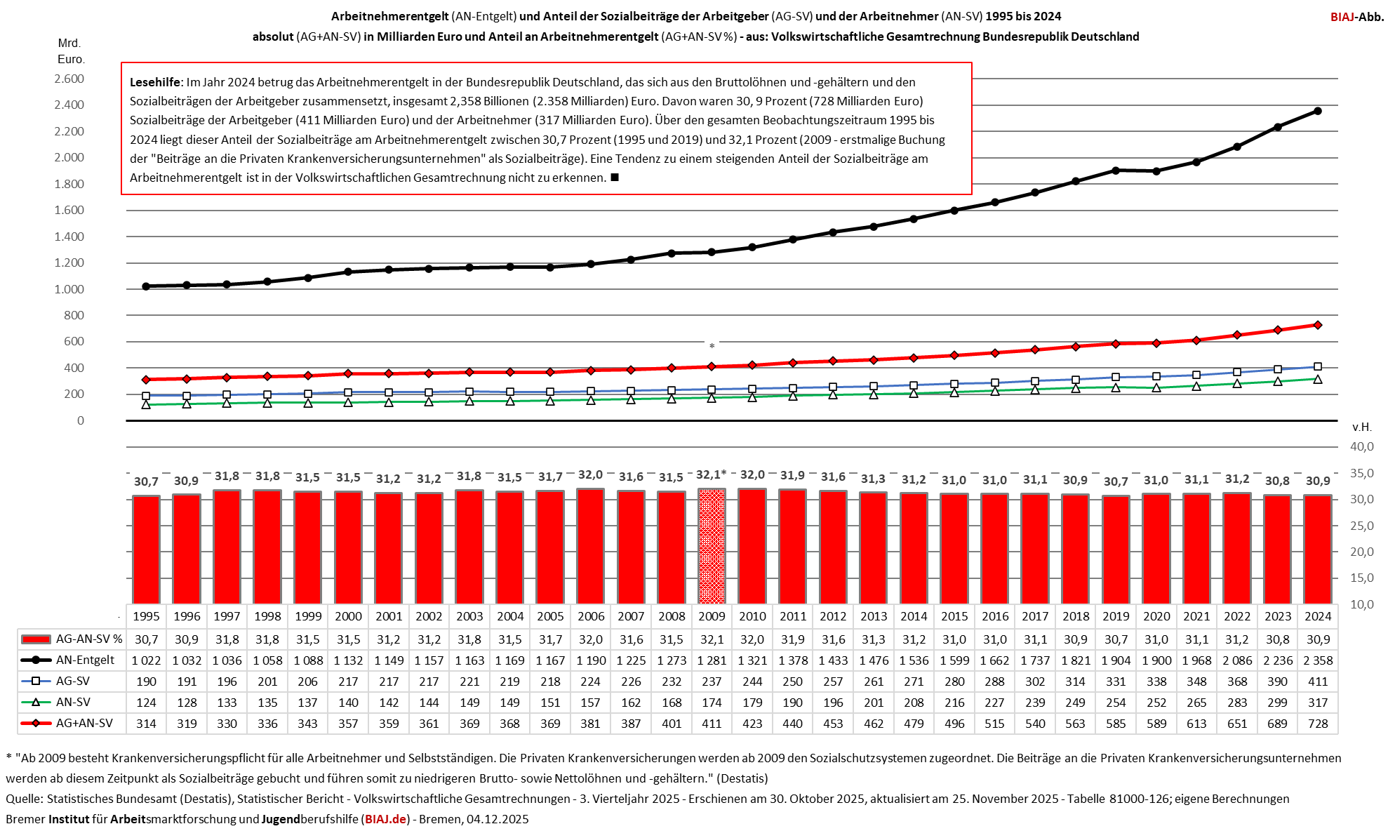 2025 12 04 anteil sozialbeitraege an arbeitnehmerentgelt 1995 2024 vgr zr biaj abb