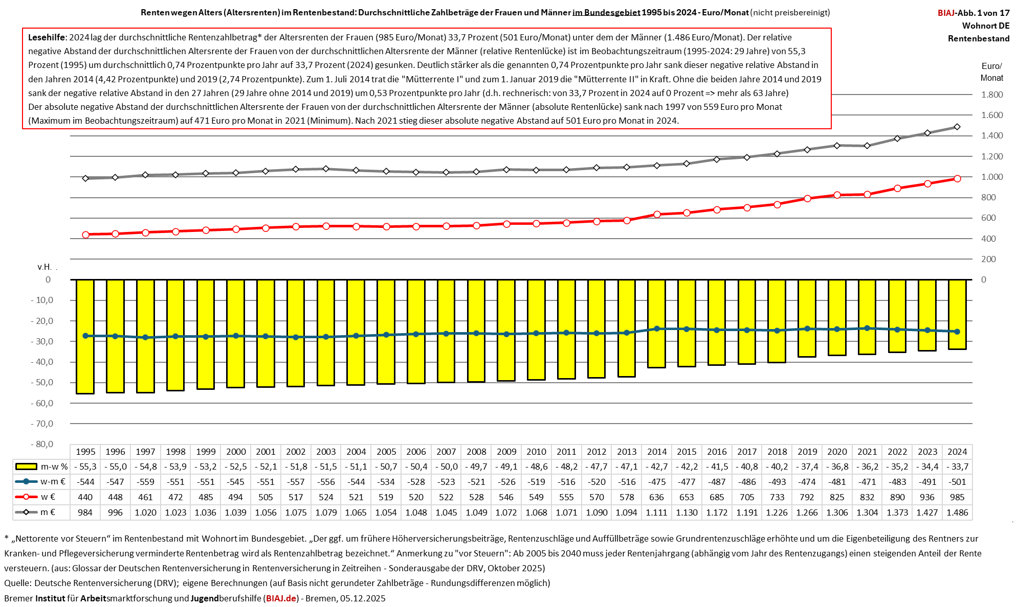 2025 12 05 altersrenten zahlbetraege m w 1995 2025 biaj abb 1 von 17