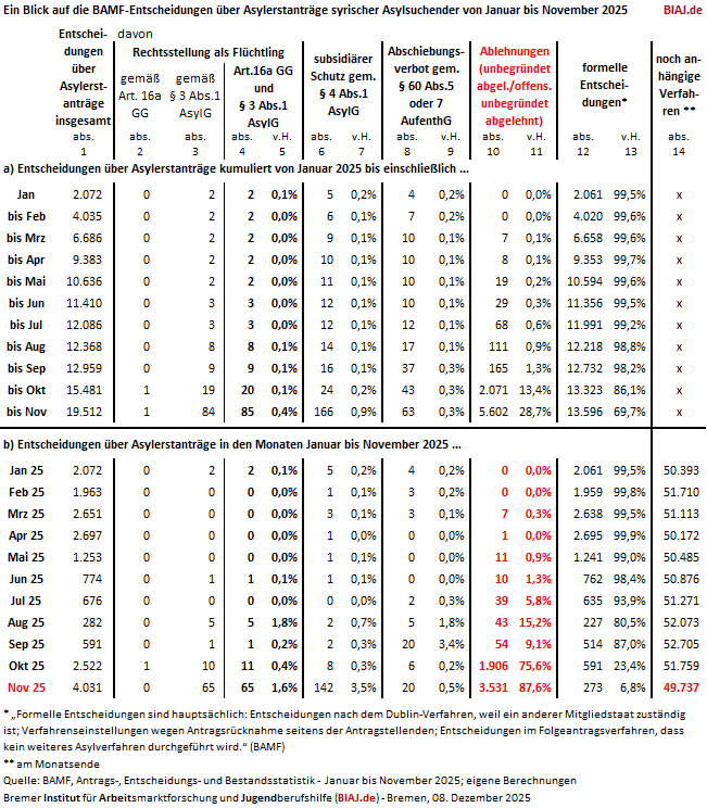2025 12 08 bamf asylentscheidungen erstantraege syrien jan nov 2025 biaj tabelle