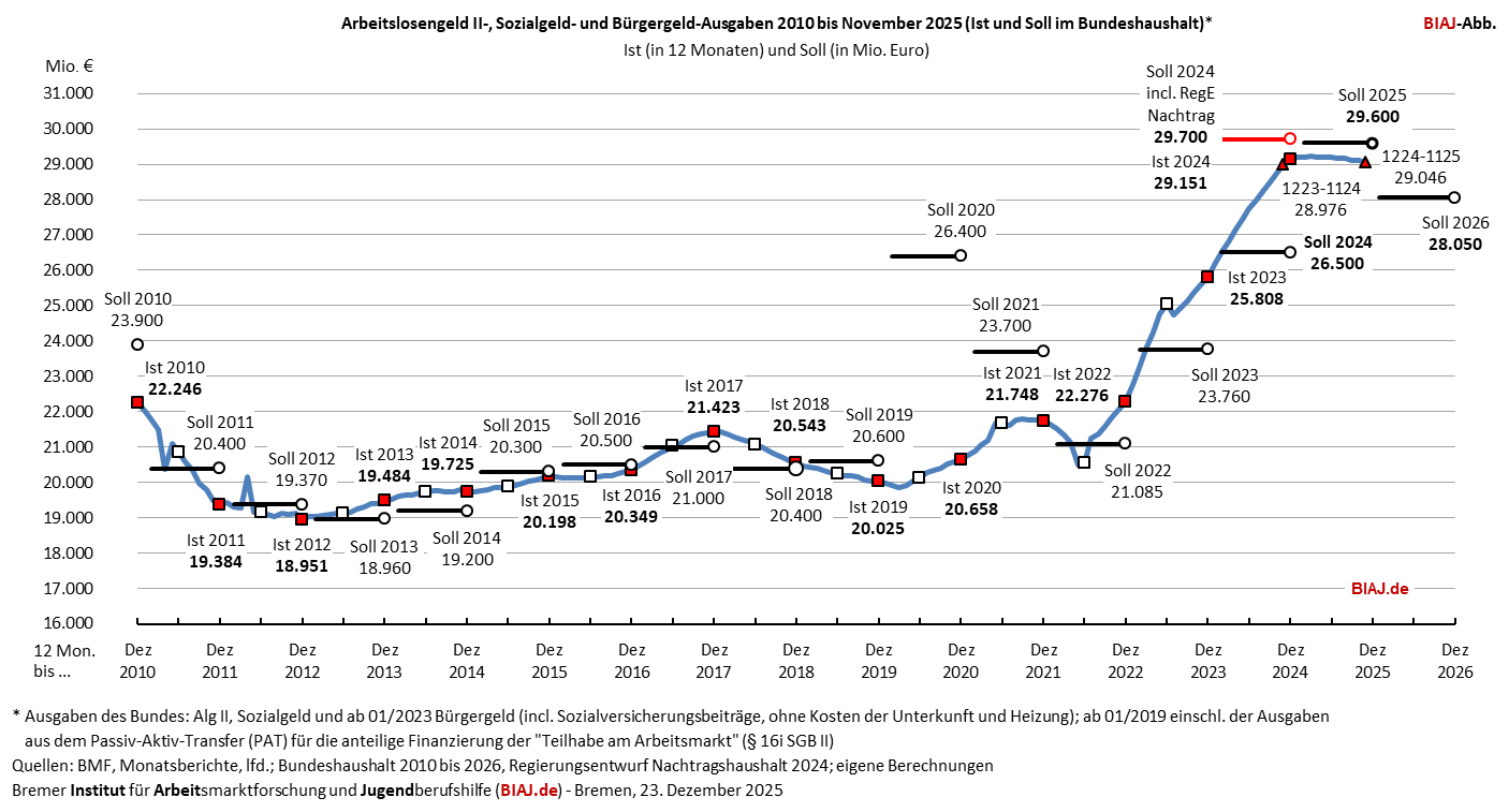 2025 12 23 alg2 sozialgeld buergergeld ausgaben 2010 bis 112025 biaj abb