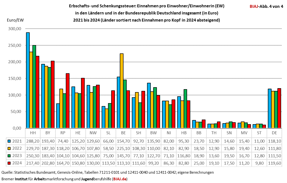 2026 01 16 erbschafts und schenkungssteuer einnahmen pro kopf laender 2013 2024 biaj abb 4 von 4