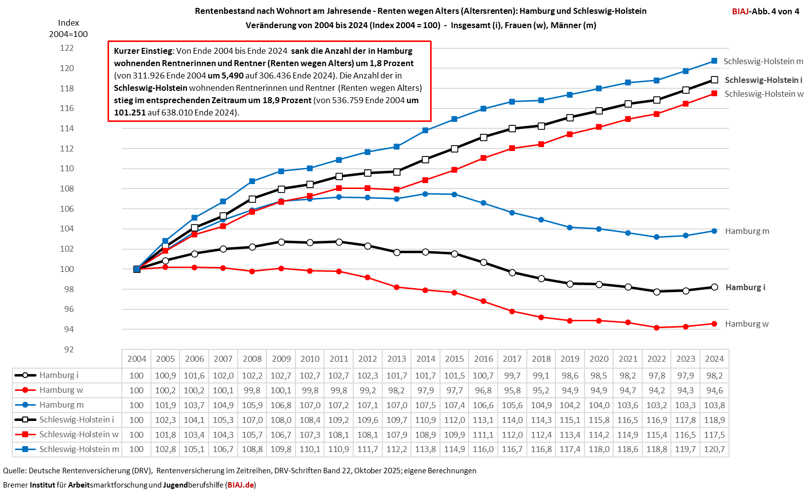 2026 01 19 rentenbestand altersrenten hamburg schleswig holstein 2004 2024 biaj abb 4