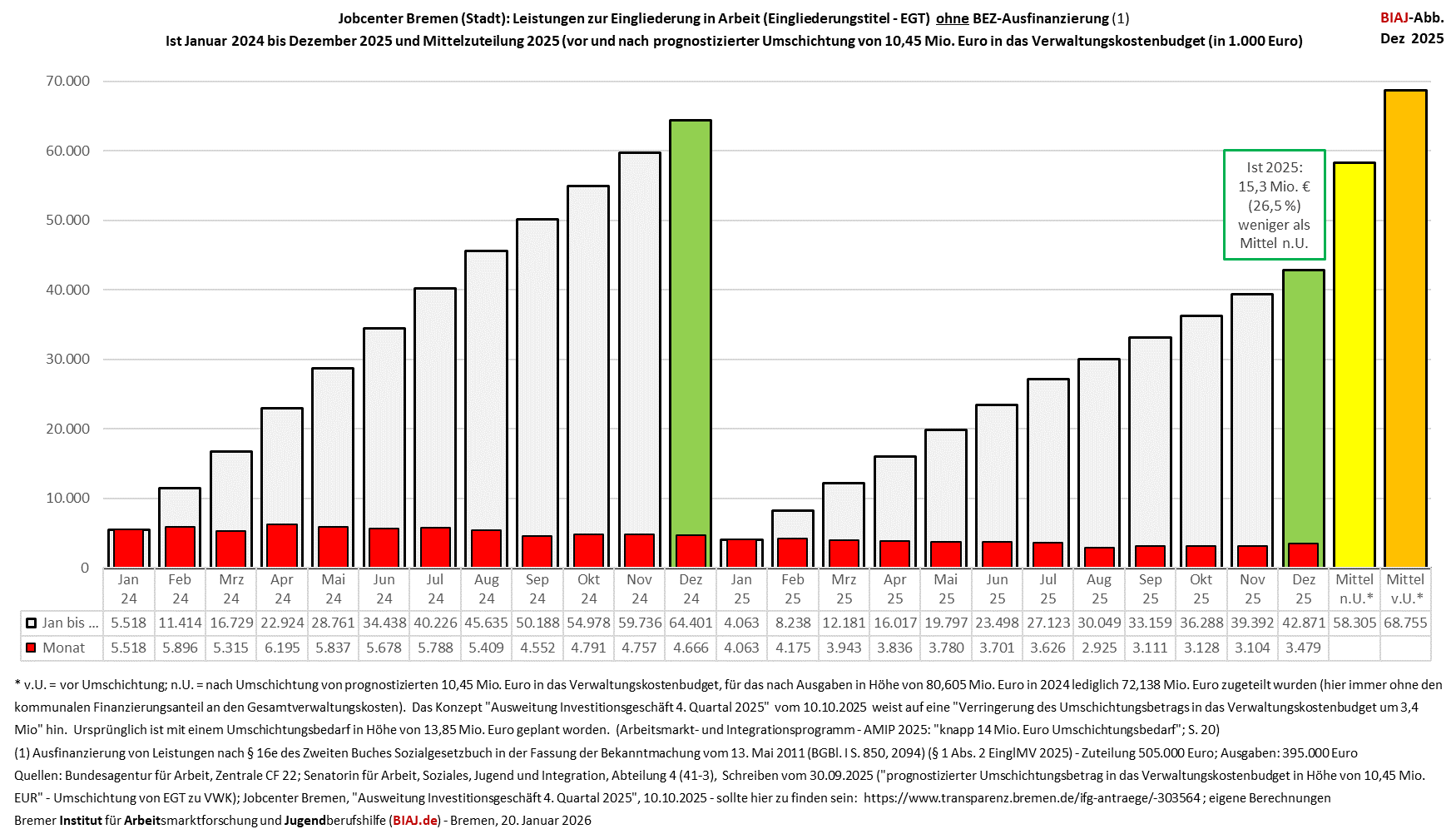 2026 01 20 egt jobcenter bremen jan 2024 dez 2025 biaj abb