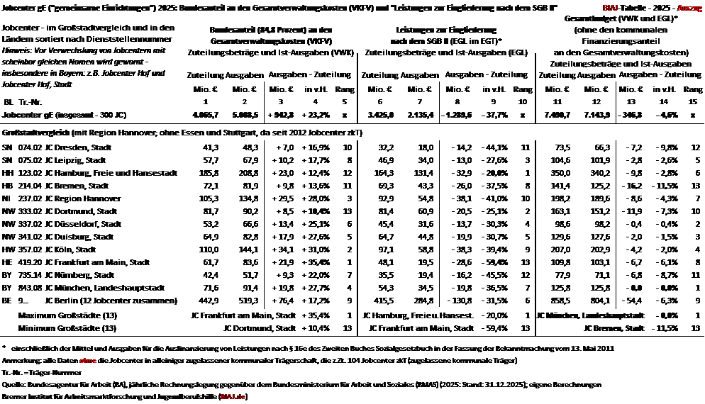 2026 01 28 auszug aus biaj tabelle jobcenter ge 2025