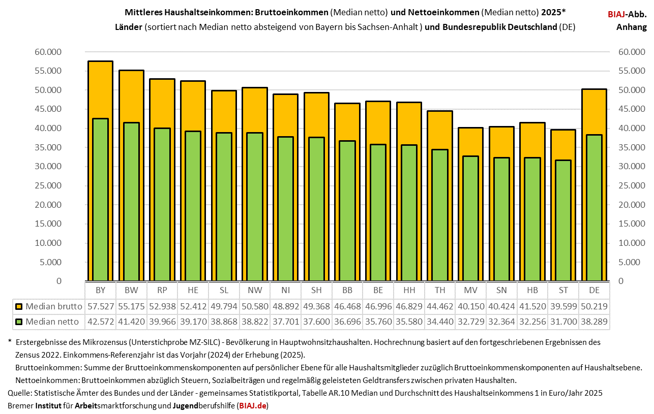 2026 03 19 mittleres haushaltsnettoeinkommen laendervergleich 2025 biaj abb anhang