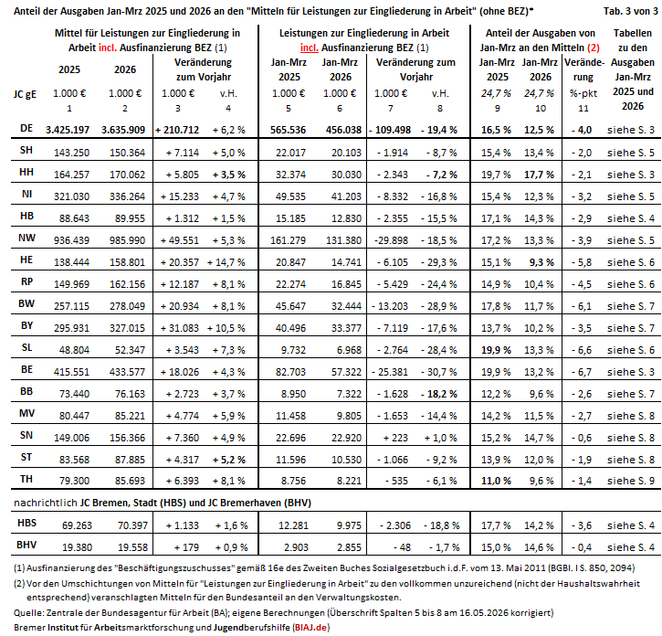 2026 04 10 tabelle 3 auszug aus biaj materialien.png