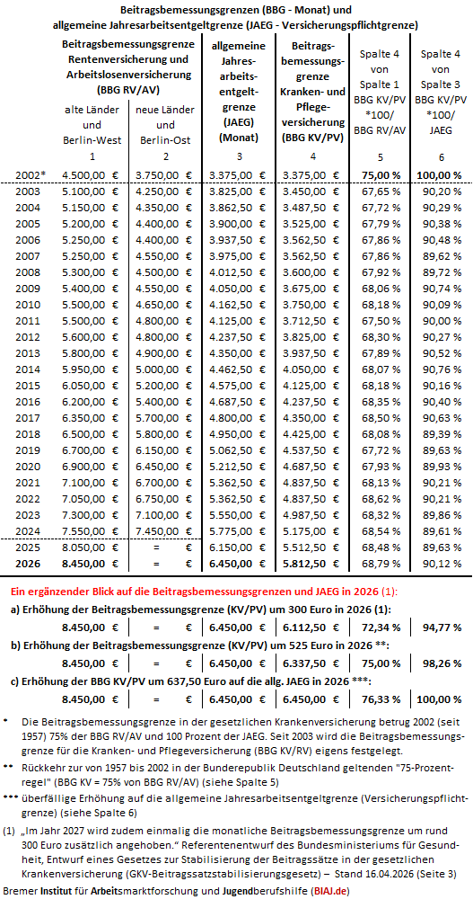 2026 04 22 jahresarbeitsentgeltgrenze beitragsbemessungsgrenzen 2002 2026 biaj tabelle