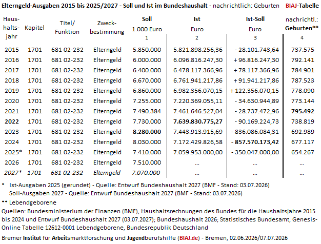 2026 06 02 elterngeld ausgaben 2015 2025 2026 biaj tabelle aktualisiert