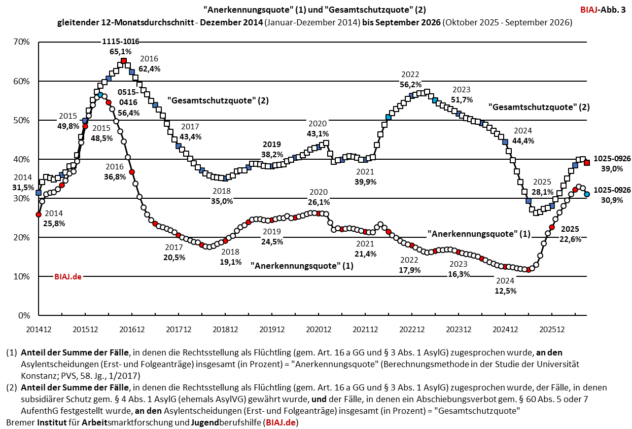2026 10 13 biaj abb 3 aus bamf asyl entscheidungen 2014 bis 092026