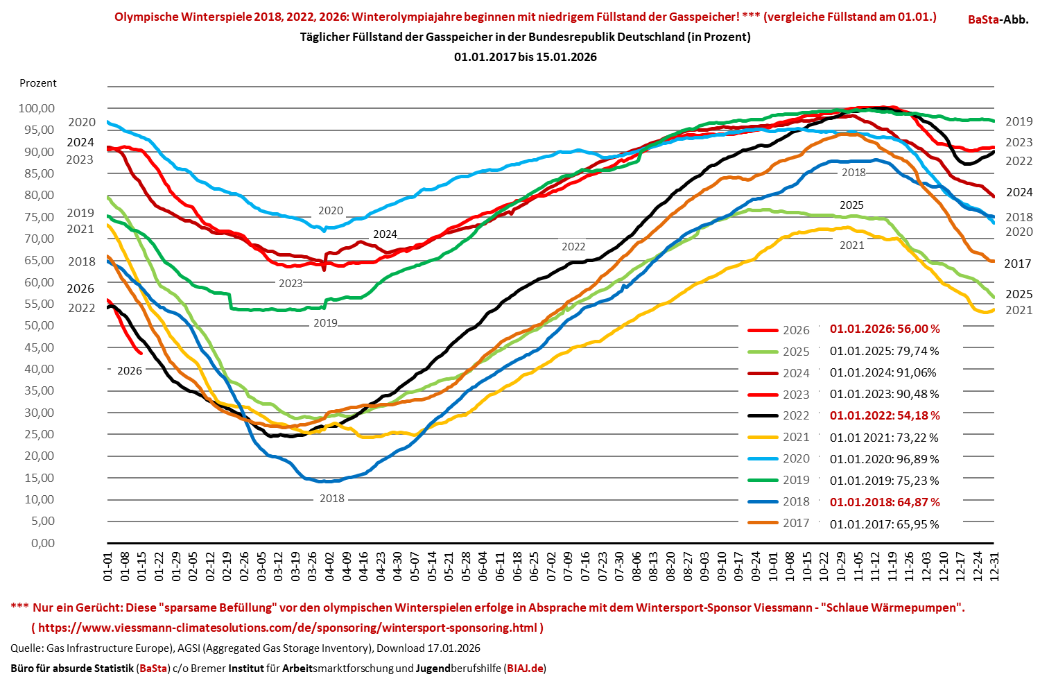 2026 01 17 gasspeicher fuellstaende und winterolympiajahre 2018 2022 2026 basta abb