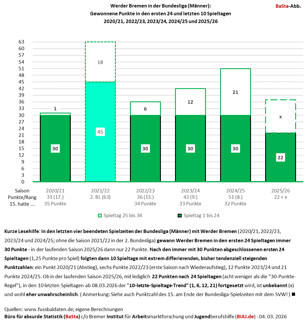 werder bremen 24 plus 10 spieltage punke 2020 21 bis 2025 26 basta abb