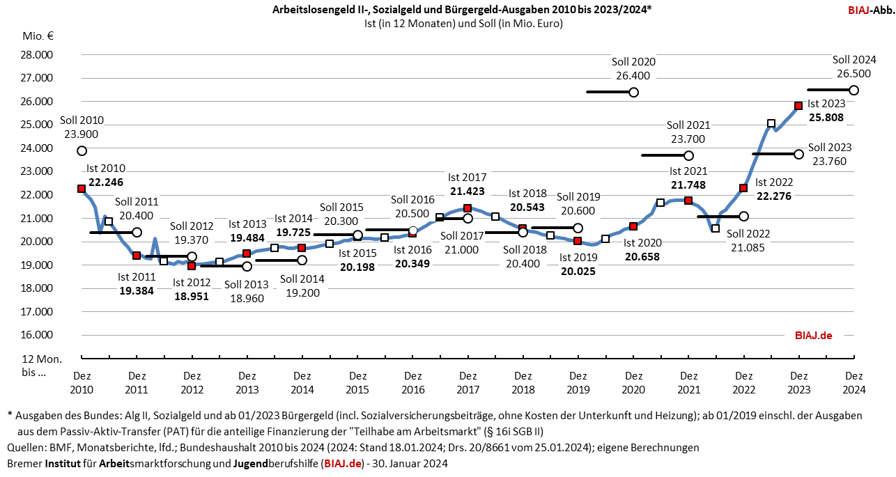 2024 01 30 alg2 sozialgeld buergergeld ausgaben 2010 bis 2023 2024 biaj abb