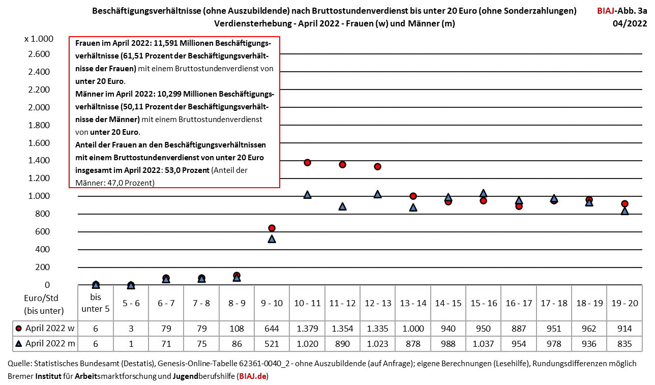 2024 02 15 beschaeftigungsverhaeltnisse nach bruttostundenverdienst unter 20 euro w m 2022 biaj abb 3a