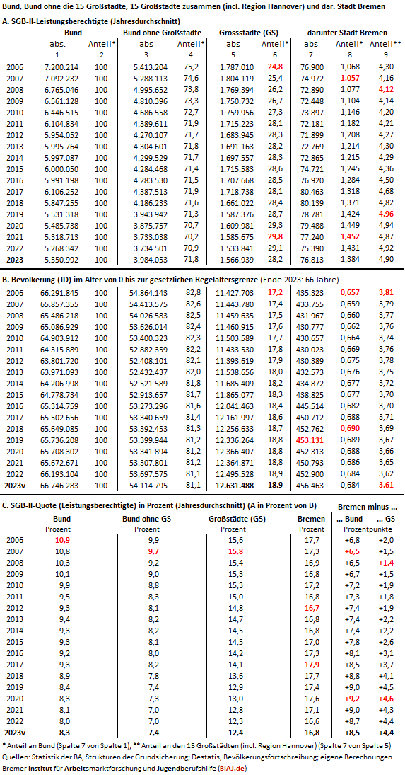 2024 04 26 biaj tabelle sgb2 lb ew vergleich bund grossstaedte und bremen anteil 2006 2023v
