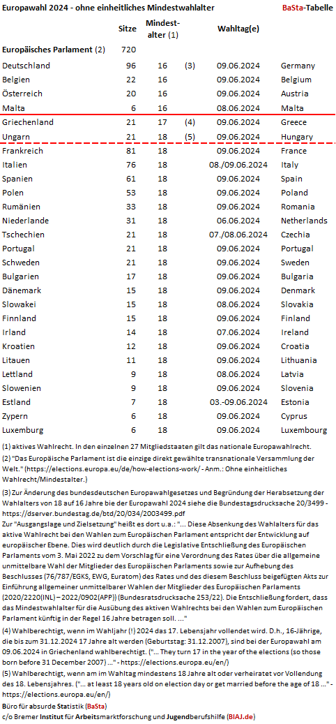 2024 05 25 europawahl 2024 ohne einheitliches mindestwahlalter basta tabelle