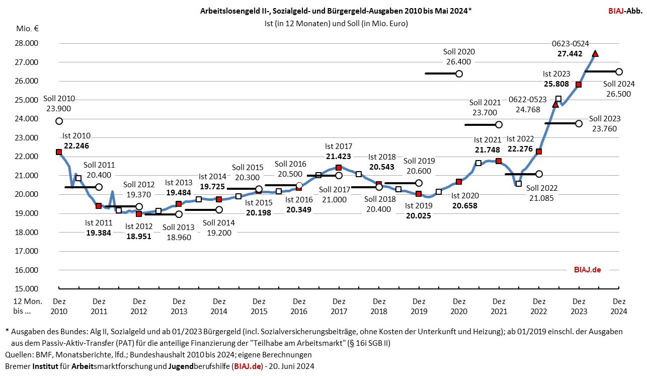 2024 06 20 alg2 sozialgeld buergergeld ausgaben 2010 bis 052024 biaj abb