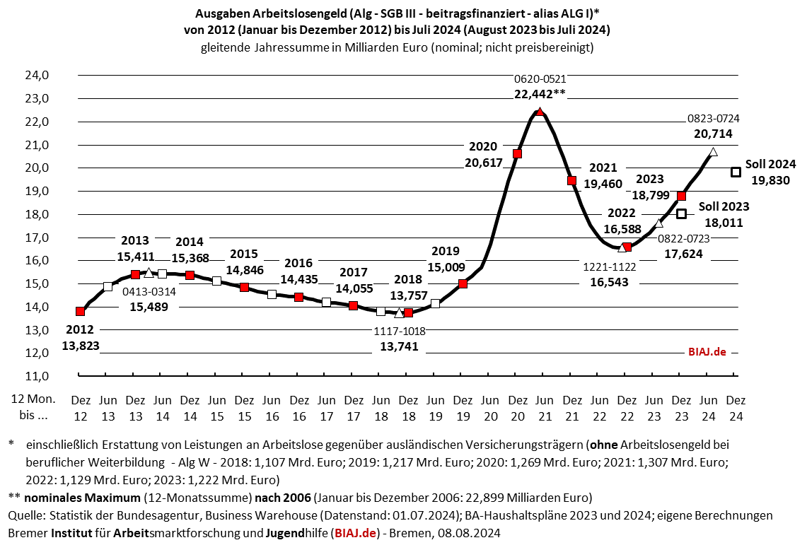 2024 08 08 sgb3 alg ausgaben 2012 bis 072024 biaj abb