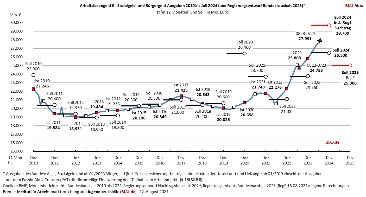 2024 08 22 alg2 sozialgeld buergergeld ausgaben 2010 bis 072024 biaj abb