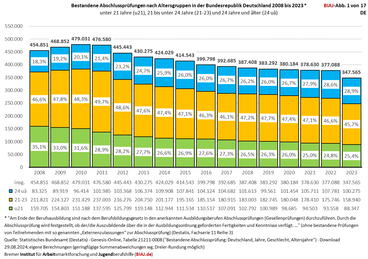 2024 08 29 bestandene abschlusspruefungen 2008 2023 biaj abb 1 von 17