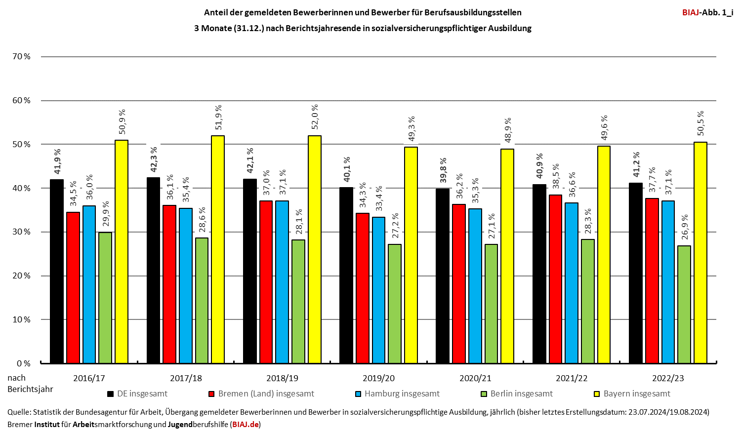 2024 08 30 uebergang in sv ausbildung drei monate nach berichtsjahresende biaj abb 1 i