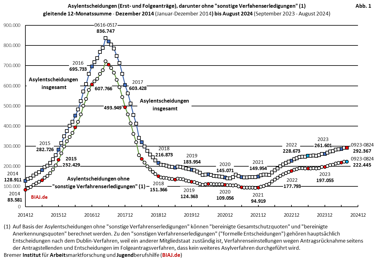 2024 09 08 biaj abb 1 aus bamf asyl entscheidungen 2014 bis 082024