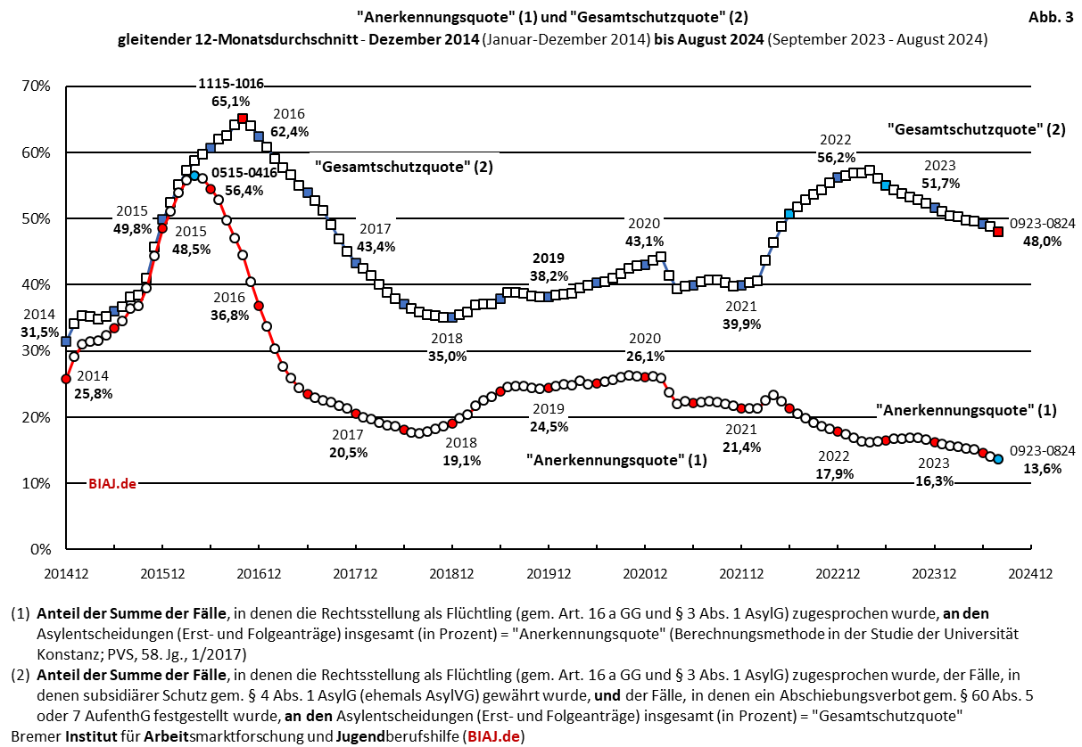 2024 09 08 biaj abb 3 aus bamf asyl entscheidungen 2014 bis 082024