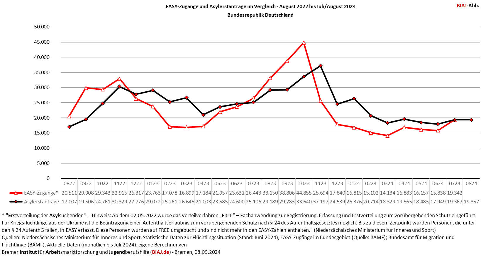 2024 09 08 easy zugaenge und asylerstantraege im vergleich 082022 082024 biaj abb