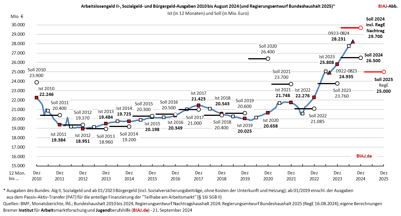 2024 09 21 alg2 sozialgeld buergergeld ausgaben 2010 bis 082024 biaj abb