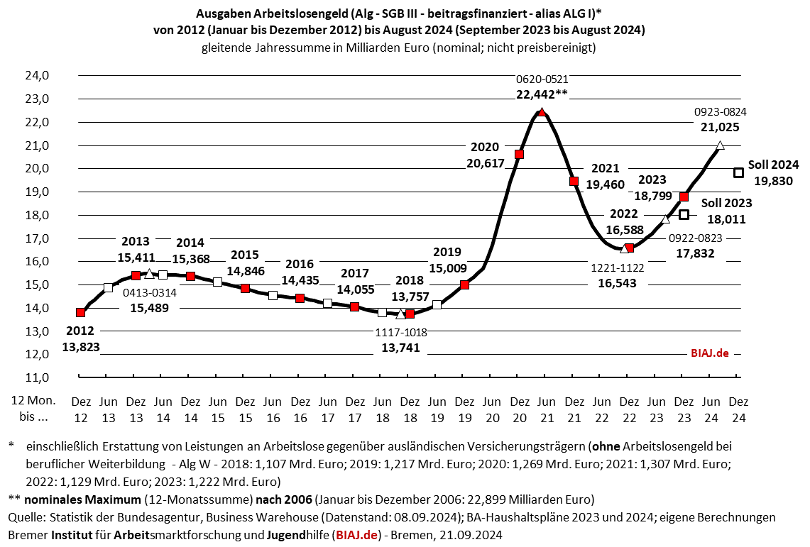 2024 09 21 sgb3 alg ausgaben 2012 bis 082024 biaj abb