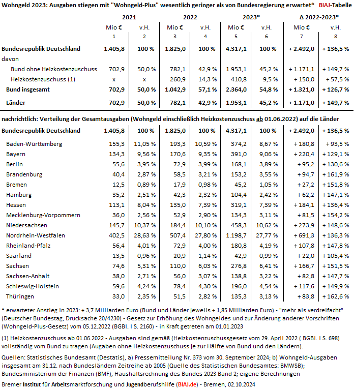 2024 10 02 wohngeld ausgaben 2021 2023 biaj tabelle