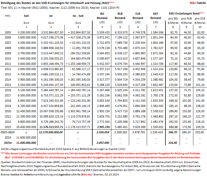 2024 10 03 kdu bundesanteil 2005 2025e tab