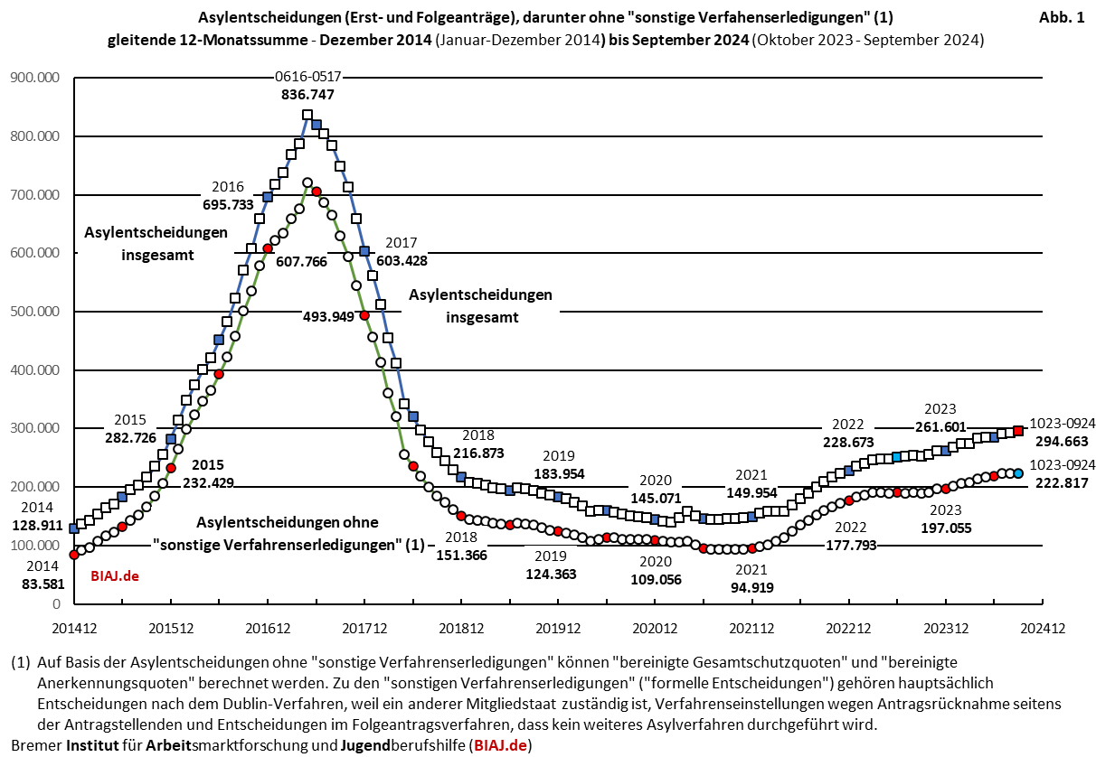 2024 10 12 biaj abb 1 aus bamf asyl entscheidungen 2014 bis 092024