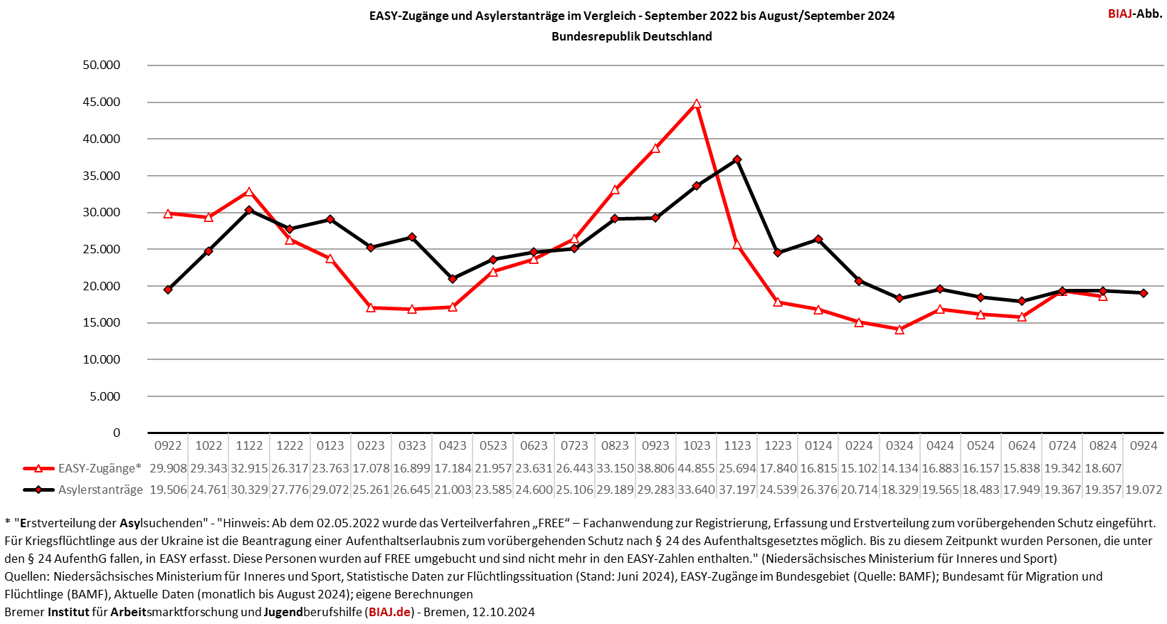 2024 10 12 easy zugaenge und asylerstantraege im vergleich 092022 092024 biaj abb