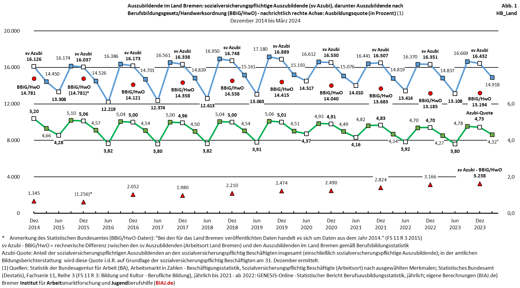 2024 10 15 auszubildende ausbildungsquoten stadtstaaten hb hh be 122014 032024 biaj abb 1 hb