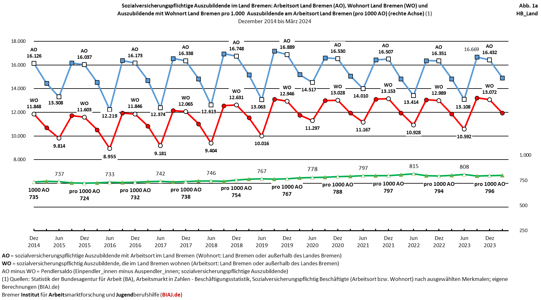 2024 10 15 auszubildende ausbildungsquoten stadtstaaten hb hh be 122014 032024 biaj abb 1a hb
