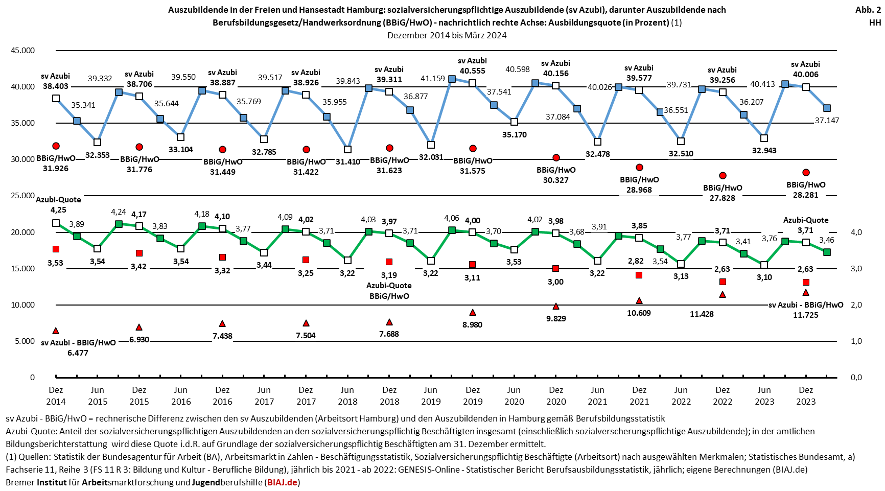 2024 10 15 auszubildende ausbildungsquoten stadtstaaten hb hh be 122014 032024 biaj abb 2 hh