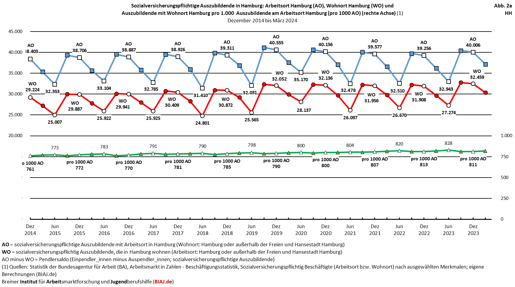 2024 10 15 auszubildende ausbildungsquoten stadtstaaten hb hh be 122014 032024 biaj abb 2a hh