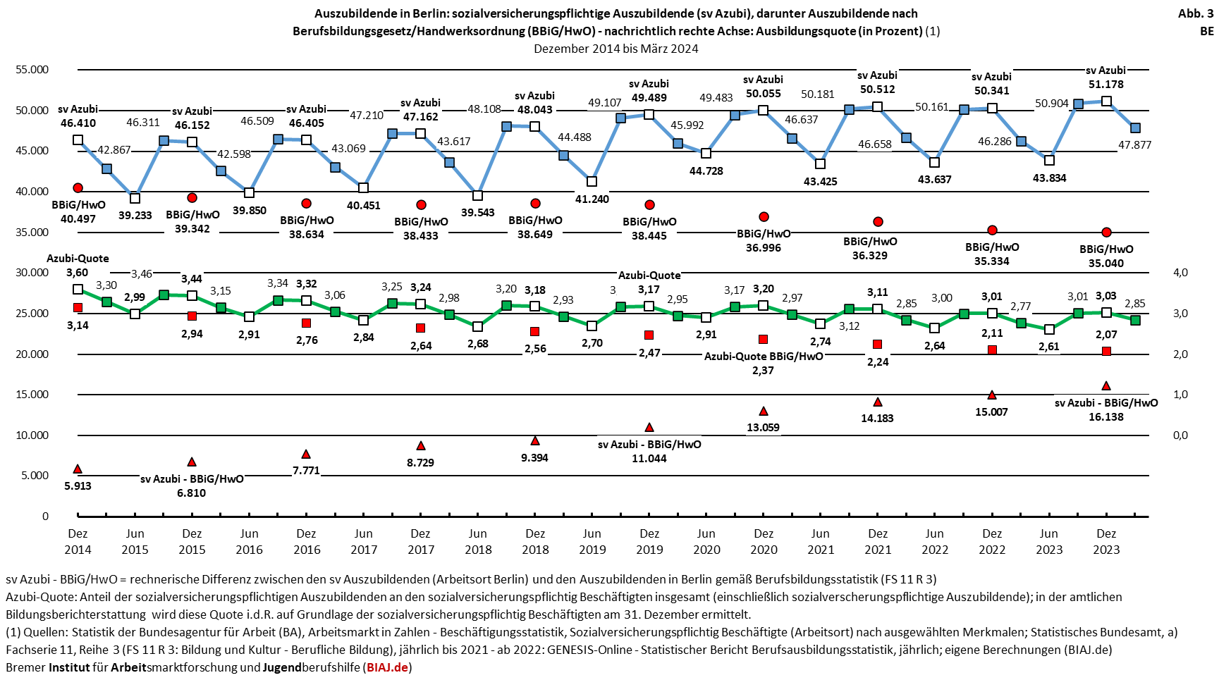 2024 10 15 auszubildende ausbildungsquoten stadtstaaten hb hh be 122014 032024 biaj abb 3 be