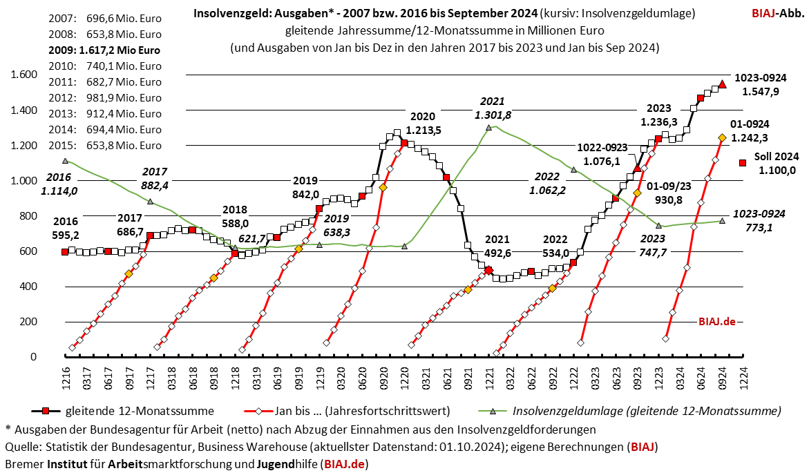 2024 10 17 insolvenzgeld ausgaben gjs 2007 092024 biaj abb