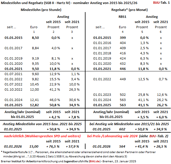 2025 01 23 mindestlohn und regelsatz rbs1 sgb2 2015 bis 2025 2026