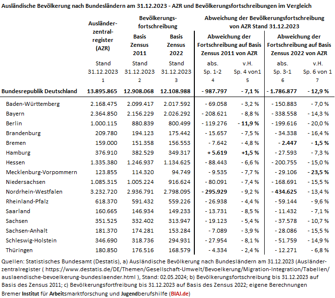 2025 01 29 auslaendische bevölkerung azr bfs z2011 z2022 3112203 biaj tabelle
